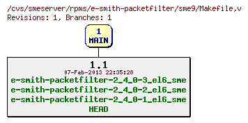 Revisions of rpms/e-smith-packetfilter/sme9/Makefile
