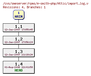 Revisions of rpms/e-smith-php/import.log