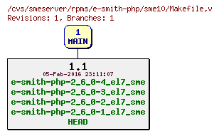 Revisions of rpms/e-smith-php/sme10/Makefile