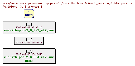 Revisions of rpms/e-smith-php/sme10/e-smith-php-2.6.0-add_session_folder.patch