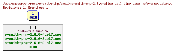 Revisions of rpms/e-smith-php/sme10/e-smith-php-2.6.0-allow_call_time_pass_reference.patch