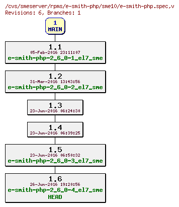 Revisions of rpms/e-smith-php/sme10/e-smith-php.spec