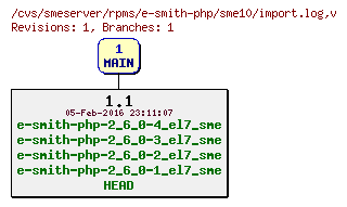 Revisions of rpms/e-smith-php/sme10/import.log