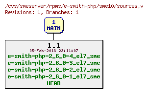 Revisions of rpms/e-smith-php/sme10/sources