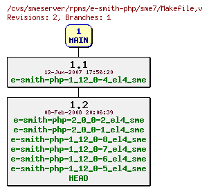 Revisions of rpms/e-smith-php/sme7/Makefile