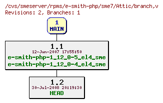 Revisions of rpms/e-smith-php/sme7/branch