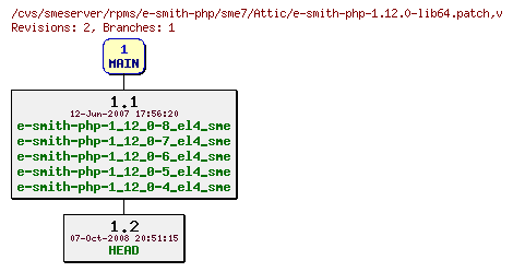Revisions of rpms/e-smith-php/sme7/e-smith-php-1.12.0-lib64.patch