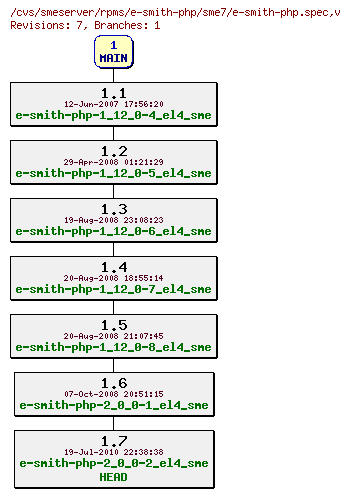 Revisions of rpms/e-smith-php/sme7/e-smith-php.spec