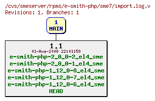 Revisions of rpms/e-smith-php/sme7/import.log