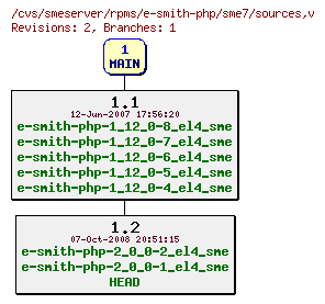 Revisions of rpms/e-smith-php/sme7/sources