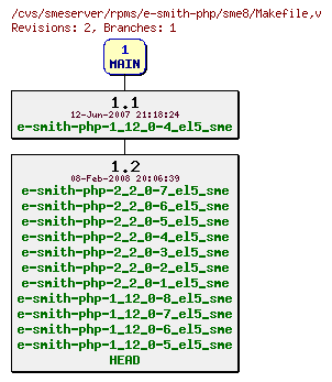 Revisions of rpms/e-smith-php/sme8/Makefile