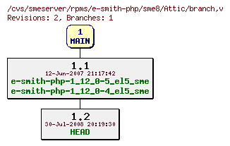 Revisions of rpms/e-smith-php/sme8/branch