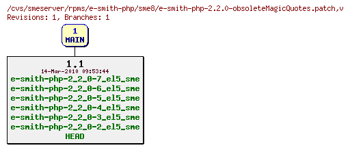 Revisions of rpms/e-smith-php/sme8/e-smith-php-2.2.0-obsoleteMagicQuotes.patch