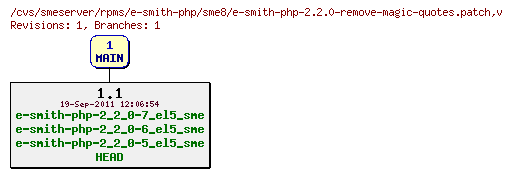 Revisions of rpms/e-smith-php/sme8/e-smith-php-2.2.0-remove-magic-quotes.patch