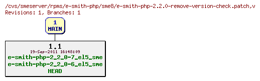 Revisions of rpms/e-smith-php/sme8/e-smith-php-2.2.0-remove-version-check.patch