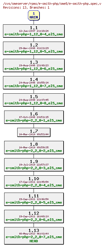 Revisions of rpms/e-smith-php/sme8/e-smith-php.spec