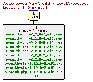 Revisions of rpms/e-smith-php/sme8/import.log