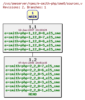 Revisions of rpms/e-smith-php/sme8/sources