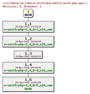 Revisions of rpms/e-smith-php/sme9/e-smith-php.spec