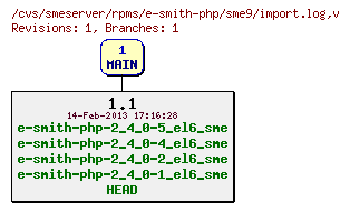 Revisions of rpms/e-smith-php/sme9/import.log