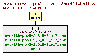 Revisions of rpms/e-smith-pop3/sme10/Makefile