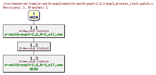 Revisions of rpms/e-smith-pop3/sme10/e-smith-pop3-2.6.0-pop3_process_limit.patch