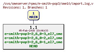 Revisions of rpms/e-smith-pop3/sme10/import.log