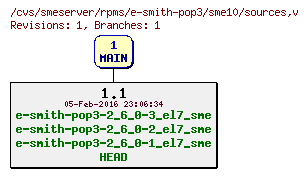 Revisions of rpms/e-smith-pop3/sme10/sources