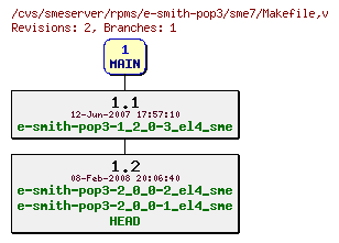 Revisions of rpms/e-smith-pop3/sme7/Makefile