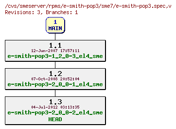 Revisions of rpms/e-smith-pop3/sme7/e-smith-pop3.spec