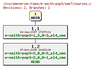 Revisions of rpms/e-smith-pop3/sme7/sources