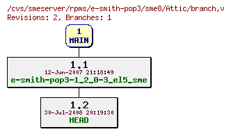 Revisions of rpms/e-smith-pop3/sme8/branch