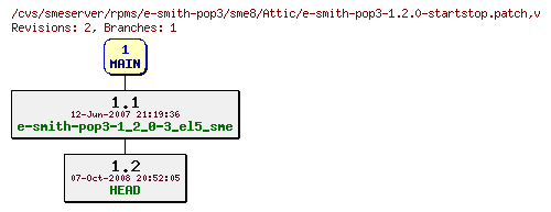 Revisions of rpms/e-smith-pop3/sme8/e-smith-pop3-1.2.0-startstop.patch