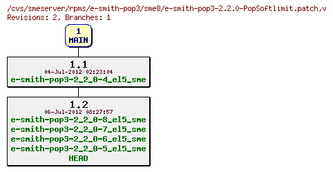 Revisions of rpms/e-smith-pop3/sme8/e-smith-pop3-2.2.0-PopSoftlimit.patch