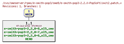 Revisions of rpms/e-smith-pop3/sme8/e-smith-pop3-2.2.0-PopSoftlimit2.patch