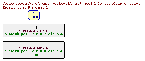 Revisions of rpms/e-smith-pop3/sme8/e-smith-pop3-2.2.0-sslio2stunnel.patch