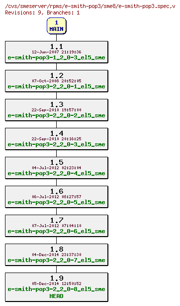 Revisions of rpms/e-smith-pop3/sme8/e-smith-pop3.spec