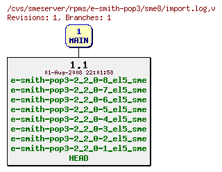 Revisions of rpms/e-smith-pop3/sme8/import.log
