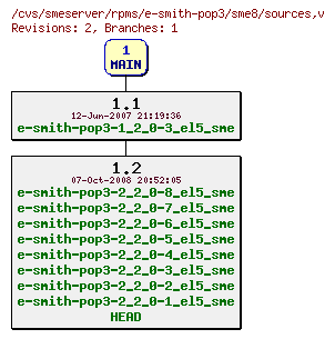 Revisions of rpms/e-smith-pop3/sme8/sources