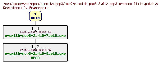 Revisions of rpms/e-smith-pop3/sme9/e-smith-pop3-2.6.0-pop3_process_limit.patch
