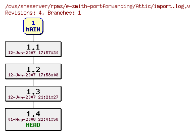 Revisions of rpms/e-smith-portforwarding/import.log