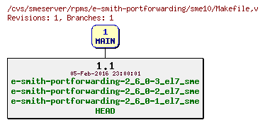 Revisions of rpms/e-smith-portforwarding/sme10/Makefile