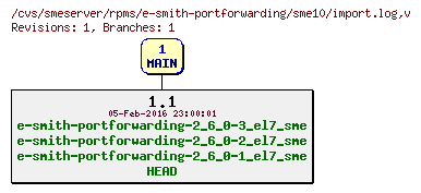 Revisions of rpms/e-smith-portforwarding/sme10/import.log