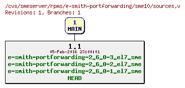 Revisions of rpms/e-smith-portforwarding/sme10/sources