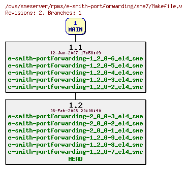 Revisions of rpms/e-smith-portforwarding/sme7/Makefile