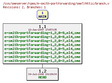 Revisions of rpms/e-smith-portforwarding/sme7/branch