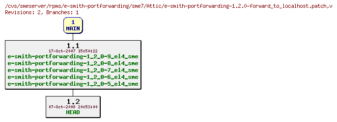 Revisions of rpms/e-smith-portforwarding/sme7/e-smith-portforwarding-1.2.0-forward_to_localhost.patch