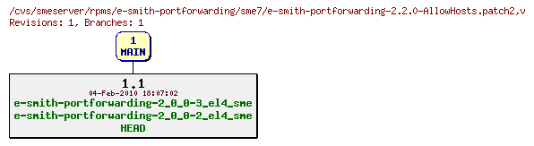 Revisions of rpms/e-smith-portforwarding/sme7/e-smith-portforwarding-2.2.0-AllowHosts.patch2