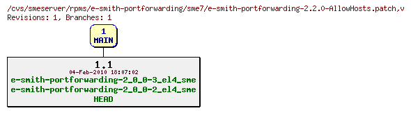 Revisions of rpms/e-smith-portforwarding/sme7/e-smith-portforwarding-2.2.0-AllowHosts.patch