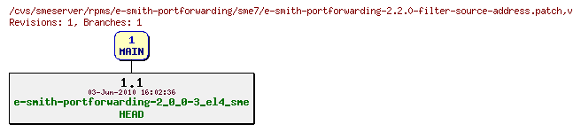 Revisions of rpms/e-smith-portforwarding/sme7/e-smith-portforwarding-2.2.0-filter-source-address.patch